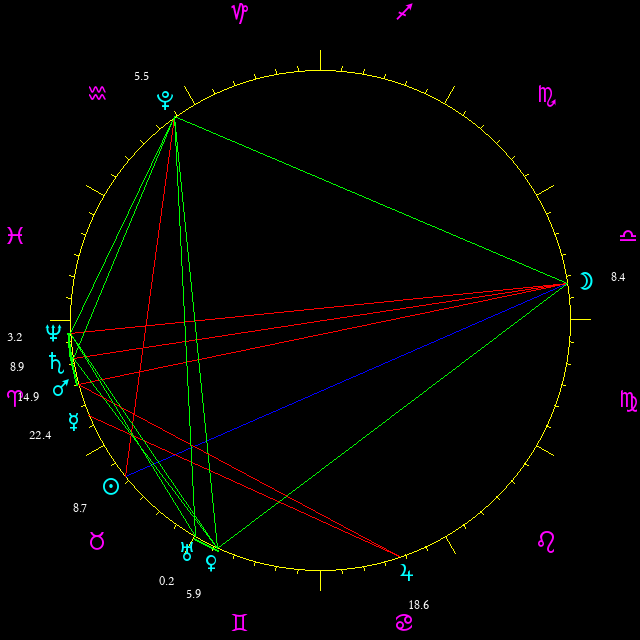Daily chart wheel