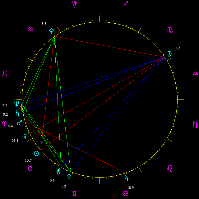 Daily chart wheel