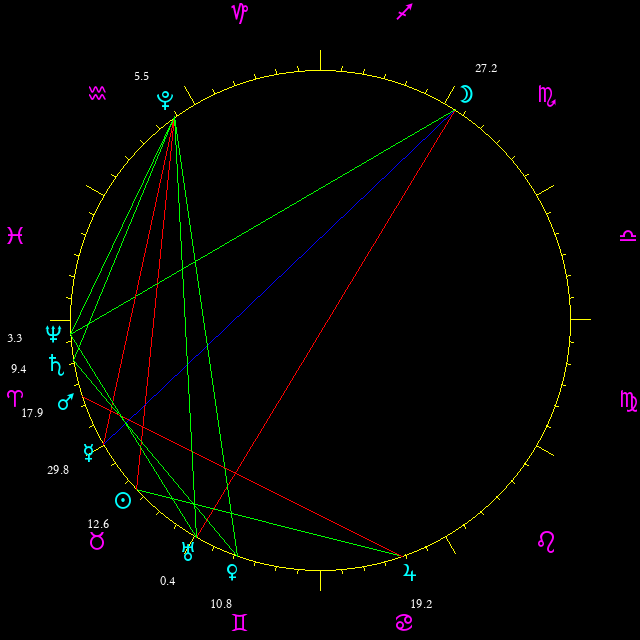 Daily chart wheel