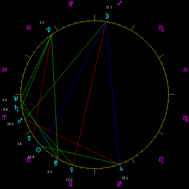 Daily chart wheel