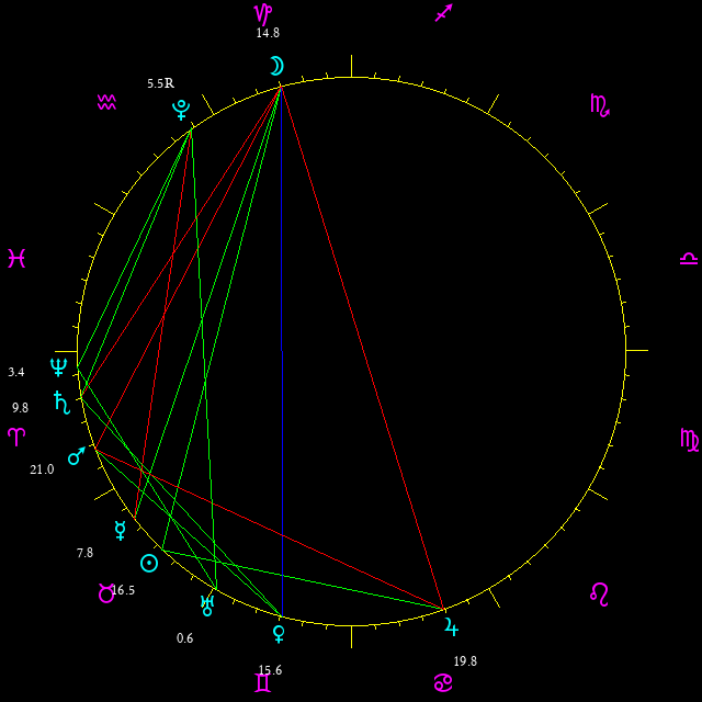 Daily chart wheel