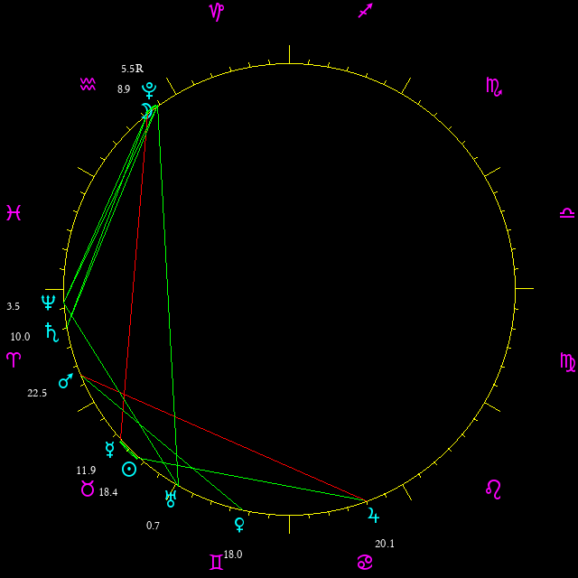 Daily chart wheel