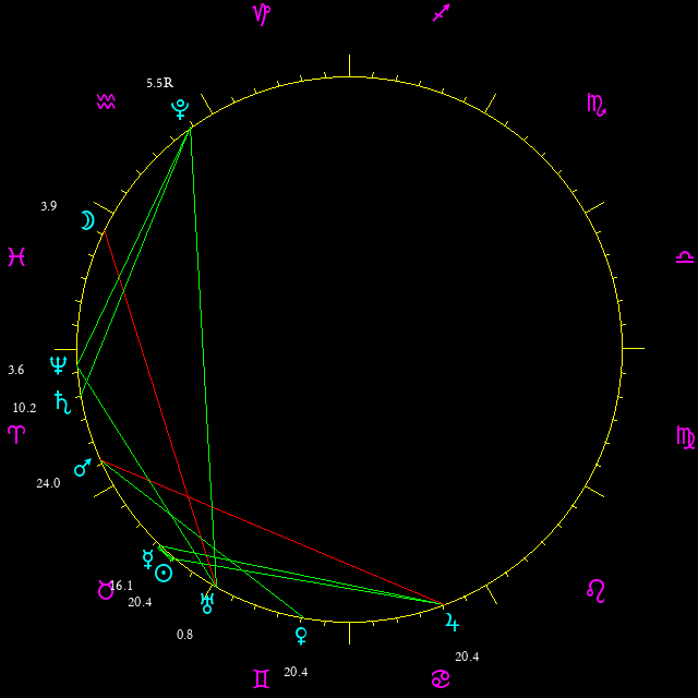 Daily chart wheel
