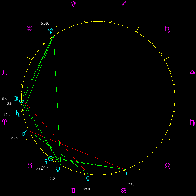 Daily chart wheel
