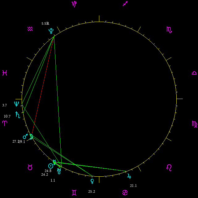 Daily chart wheel