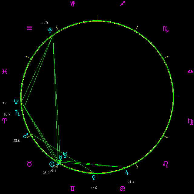 Daily chart wheel