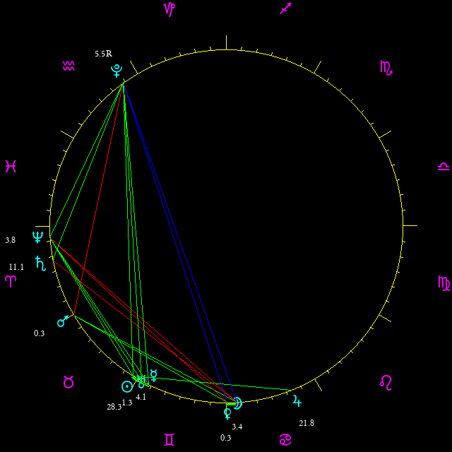 Daily chart wheel