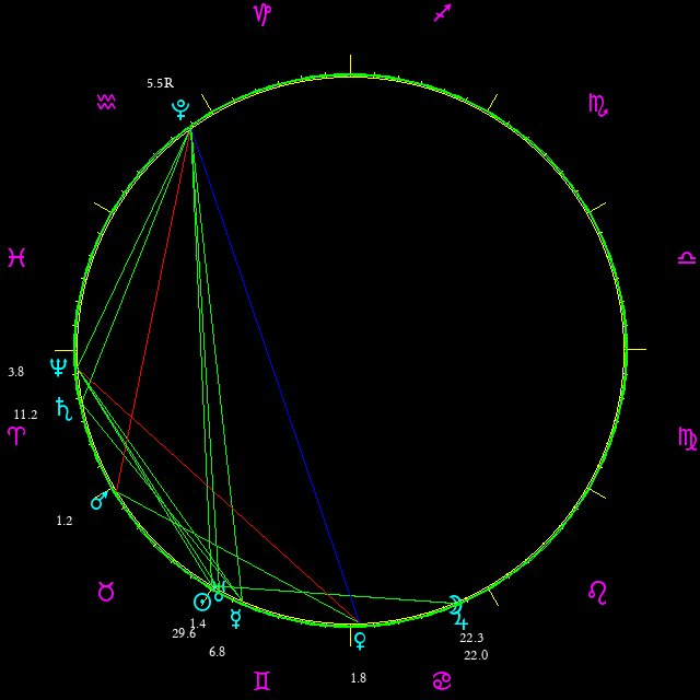 Daily chart wheel