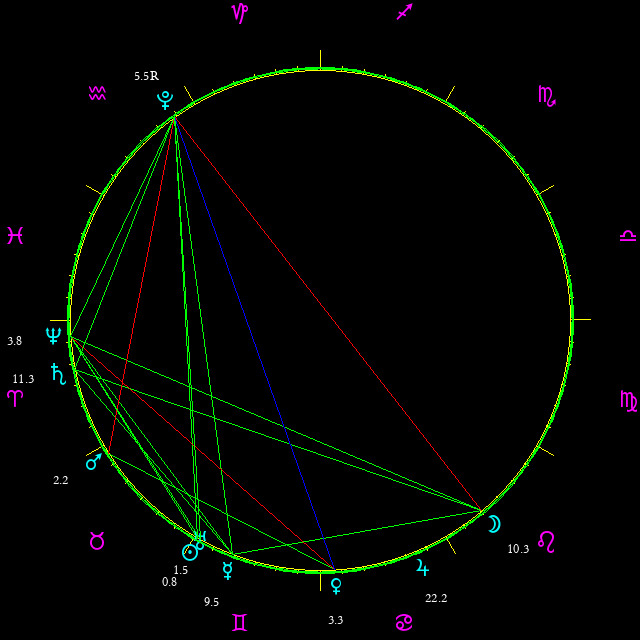Daily chart wheel