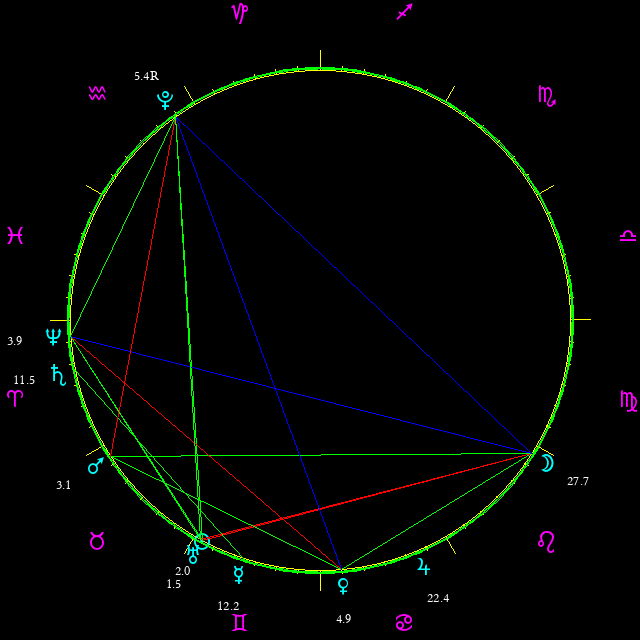 Daily chart wheel