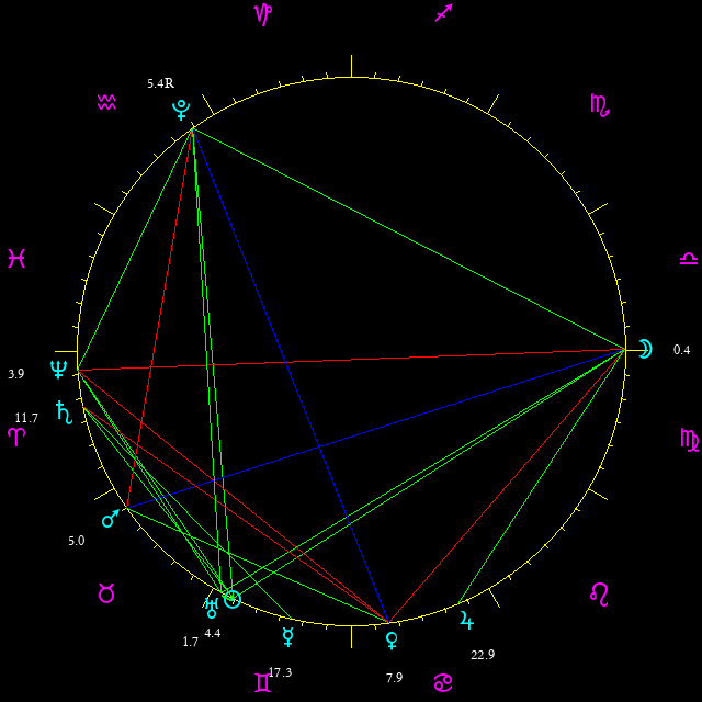 Daily chart wheel