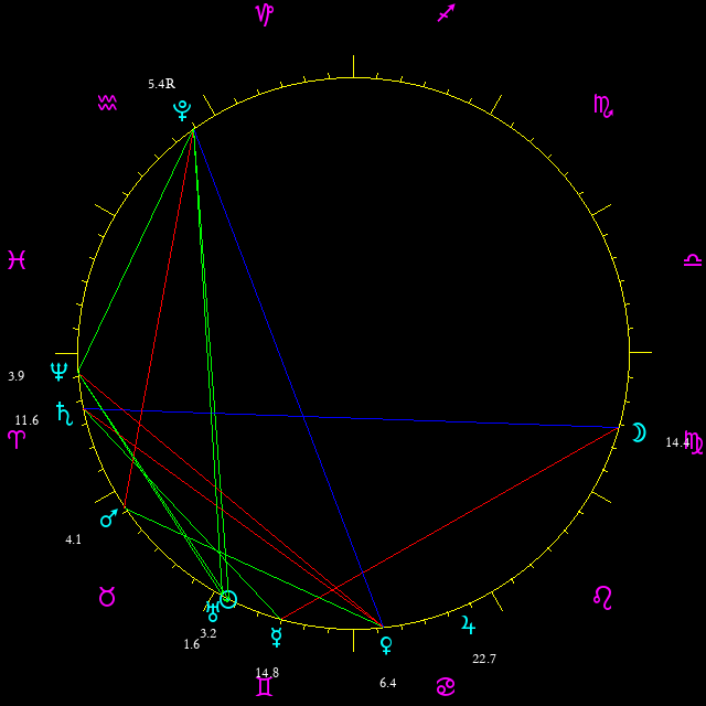 Daily chart wheel