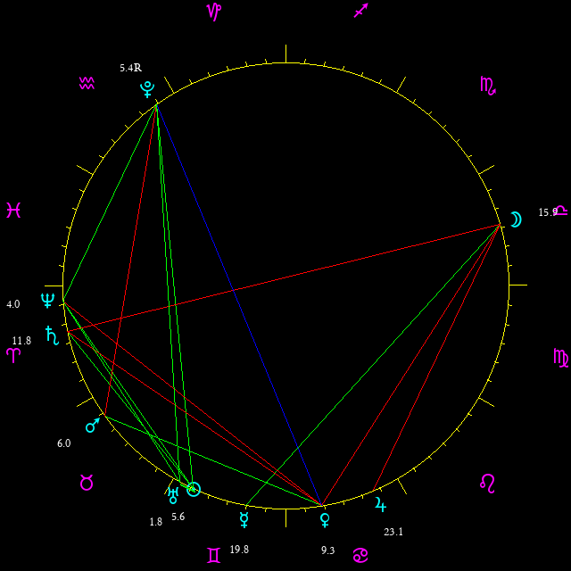 Daily chart wheel