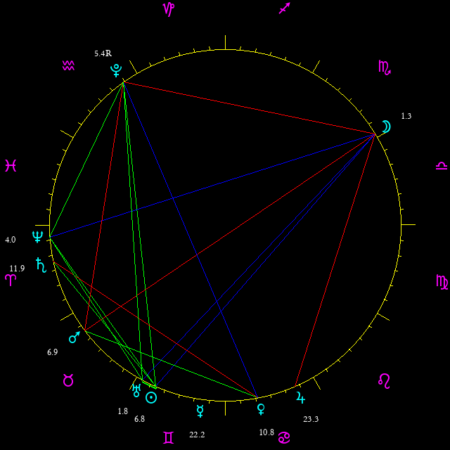 Daily chart wheel