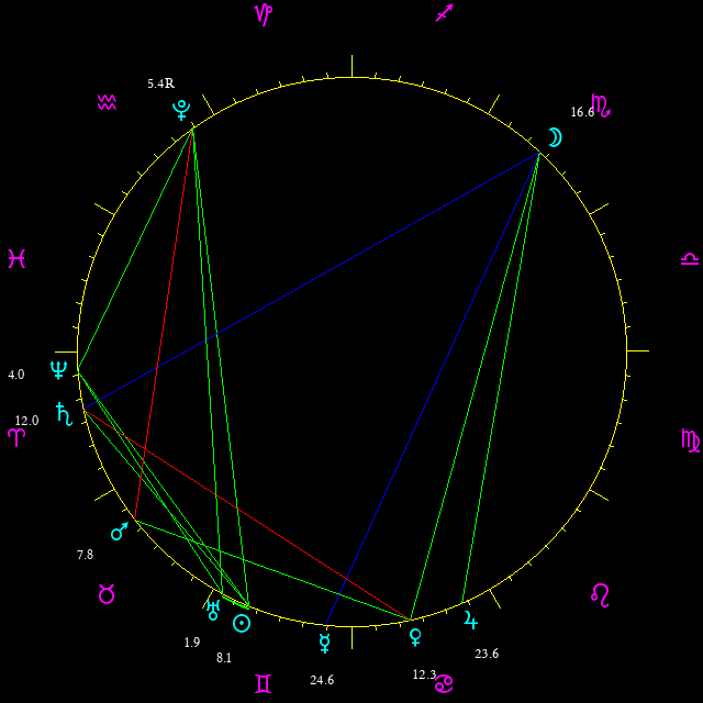 Daily chart wheel
