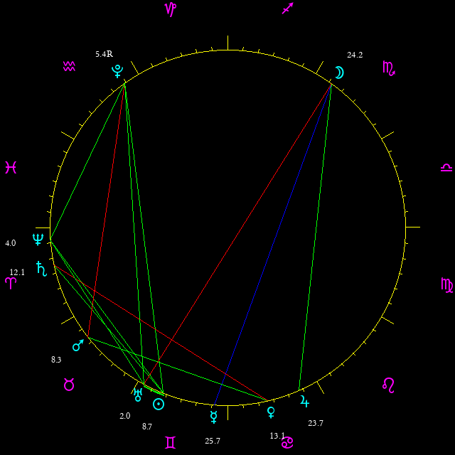 Daily chart wheel