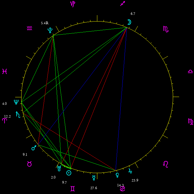 Daily chart wheel