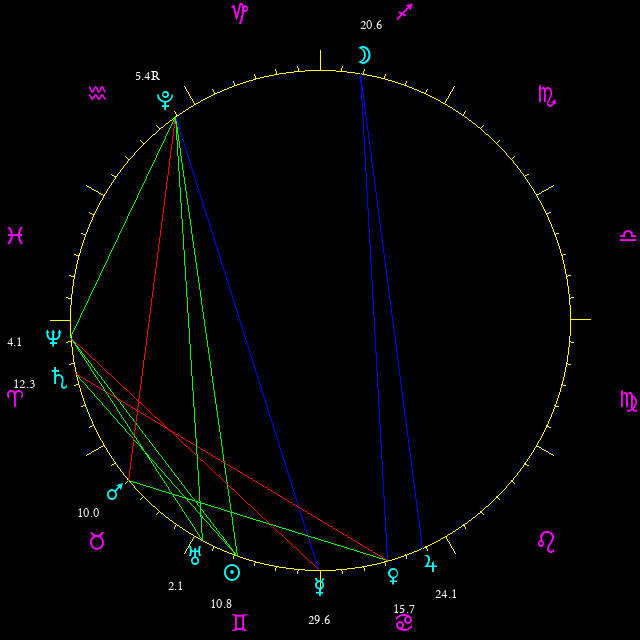 Daily chart wheel