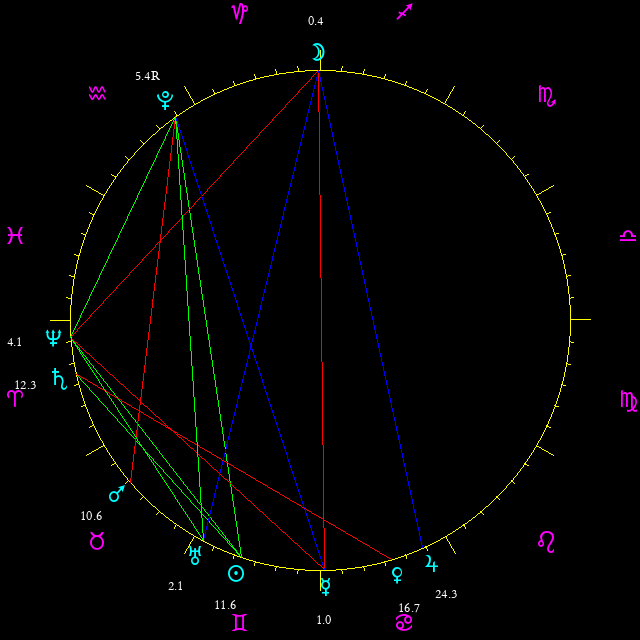 Daily chart wheel