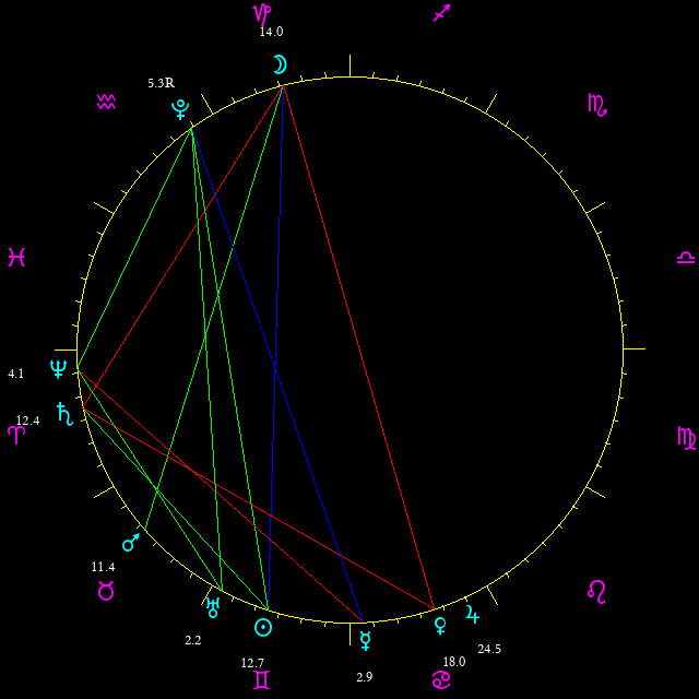 Daily chart wheel
