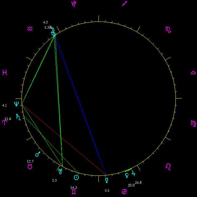Daily chart wheel