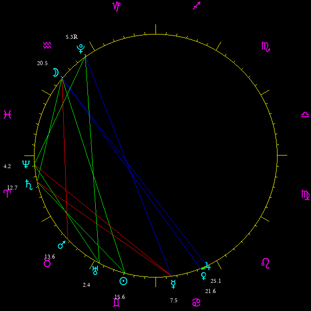 Daily chart wheel