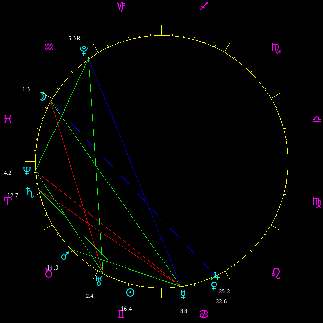 Daily chart wheel