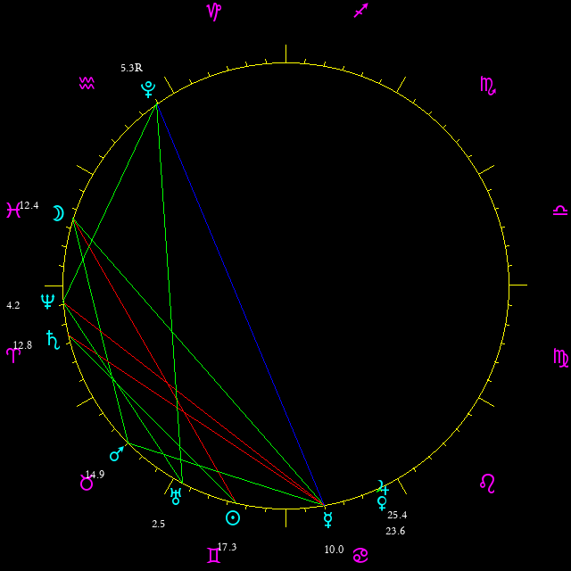 Daily chart wheel