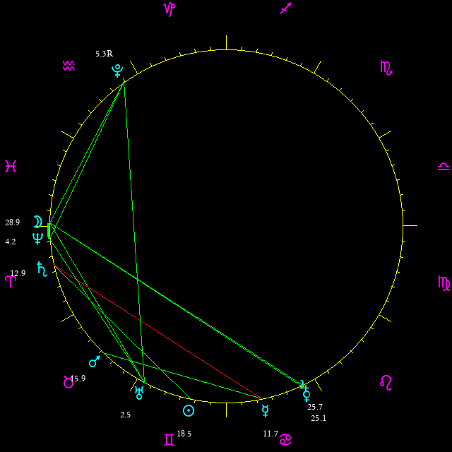 Daily chart wheel