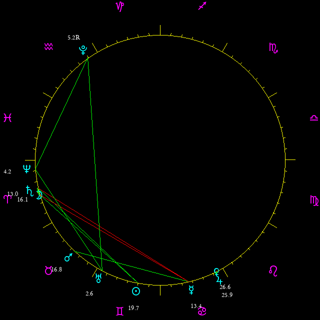 Daily chart wheel