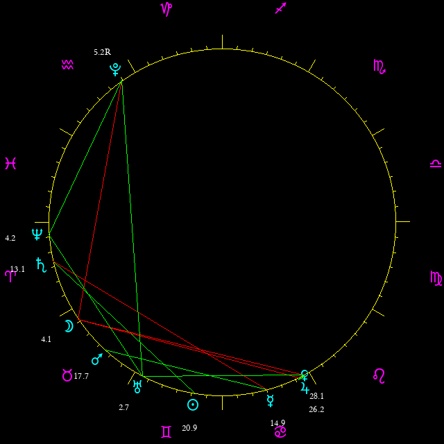 Daily chart wheel