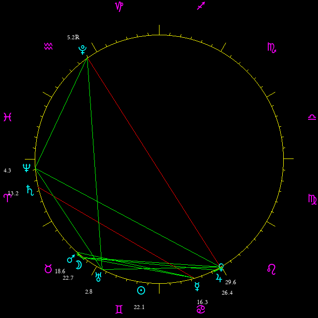 Daily chart wheel