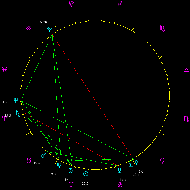 Daily chart wheel