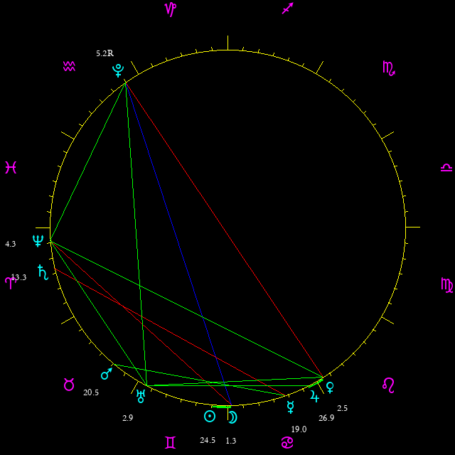 Daily chart wheel