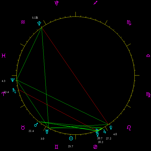 Daily chart wheel