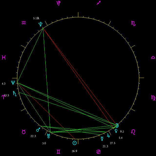 Daily chart wheel