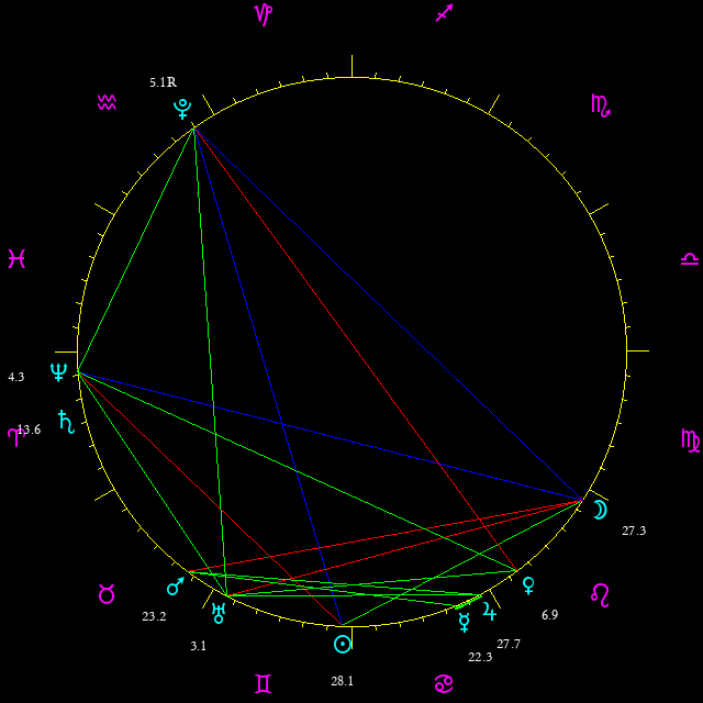 Daily chart wheel