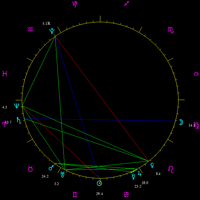 Daily chart wheel