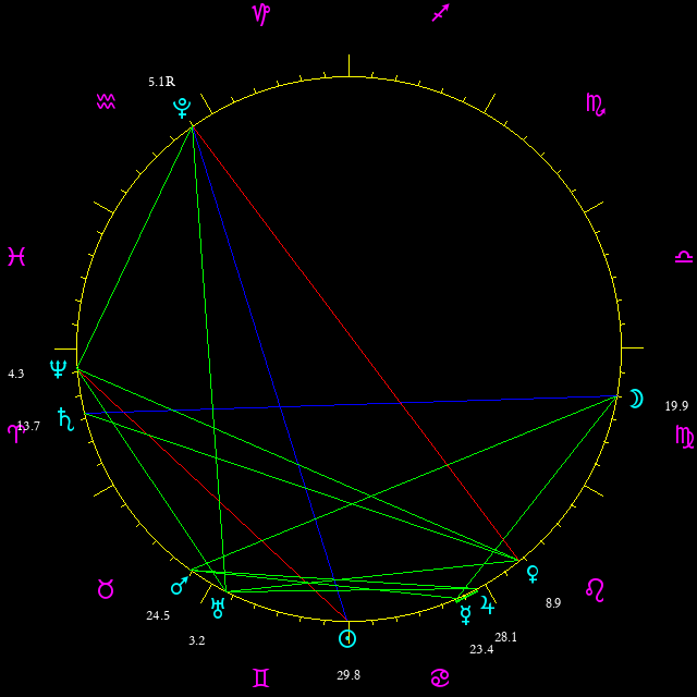 Daily chart wheel