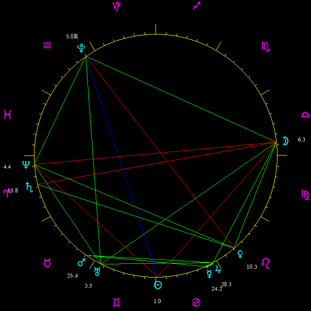 Daily chart wheel