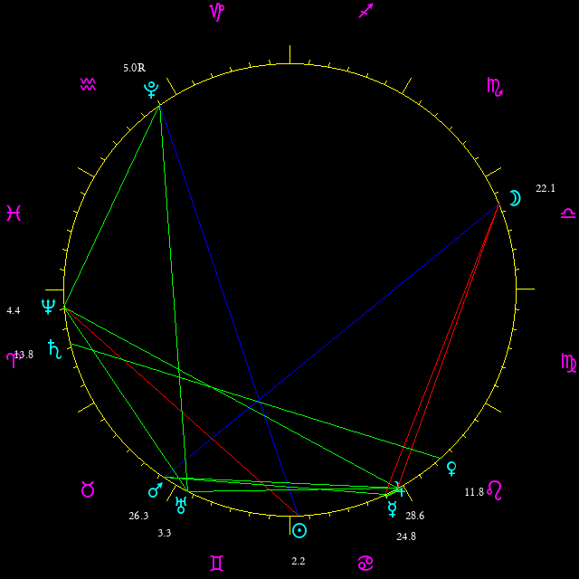 Daily chart wheel