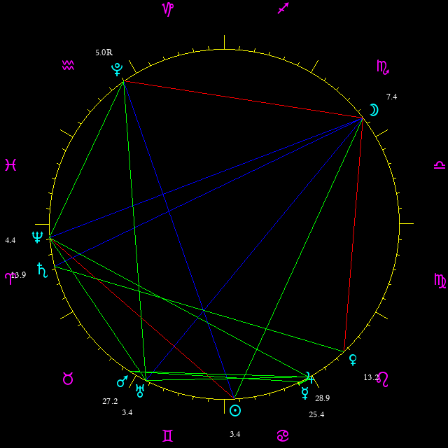 Daily chart wheel