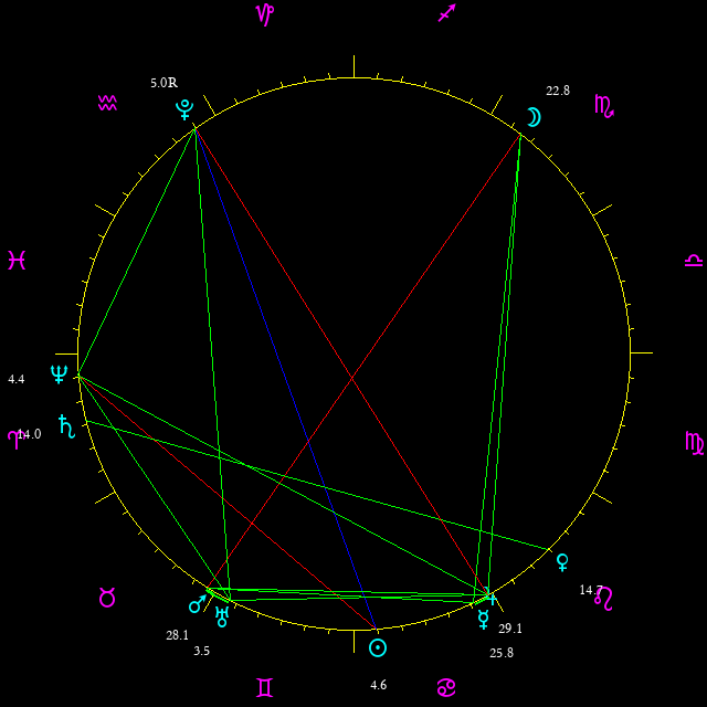 Daily chart wheel