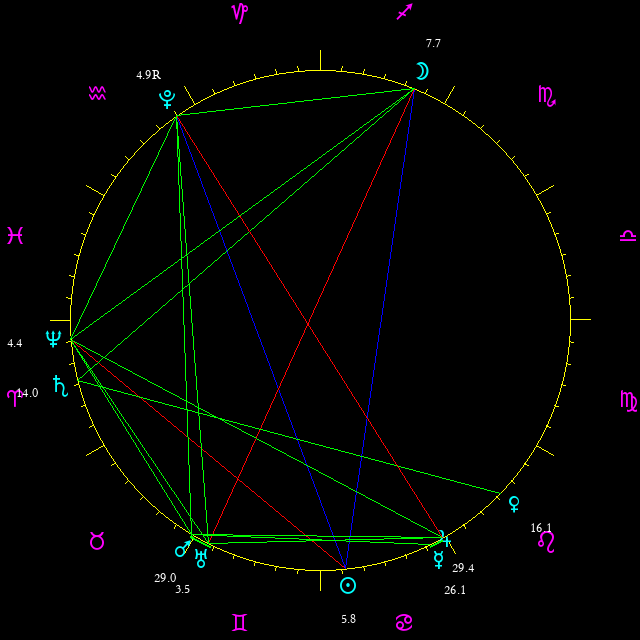 Daily chart wheel