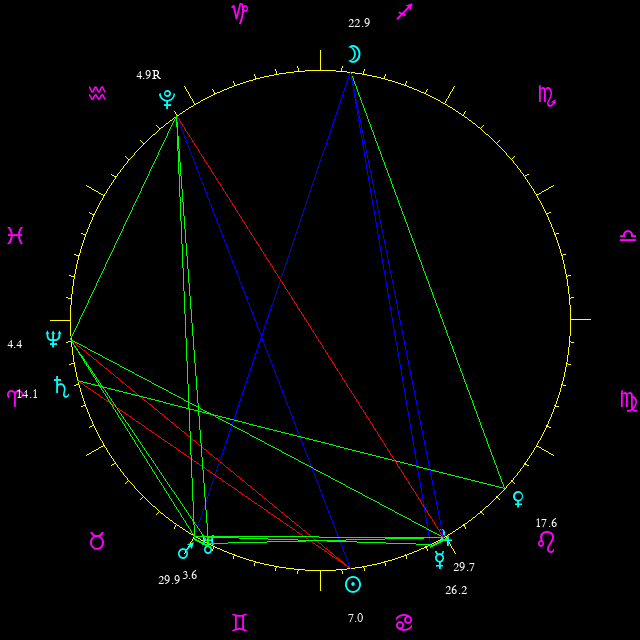 Daily chart wheel