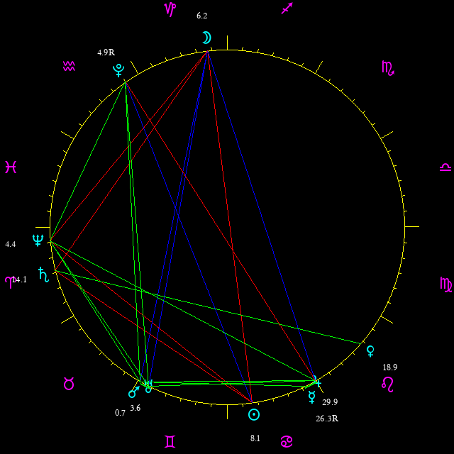 Daily chart wheel