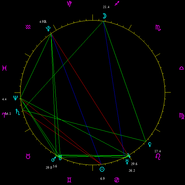 Daily chart wheel