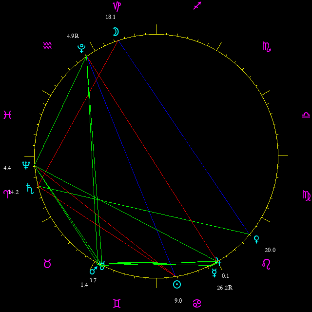 Daily chart wheel