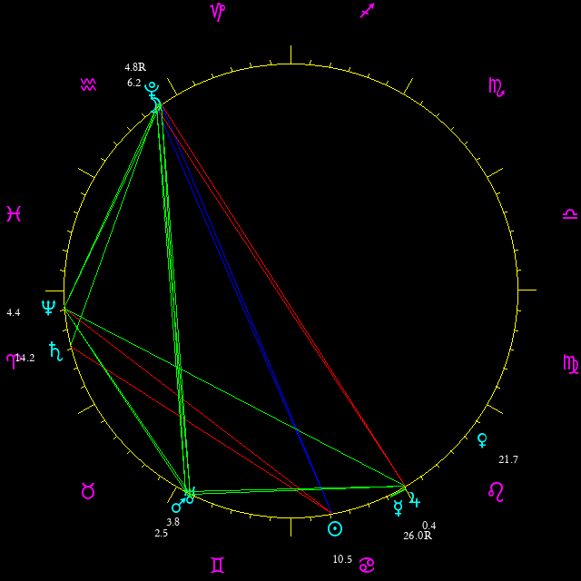 Daily chart wheel