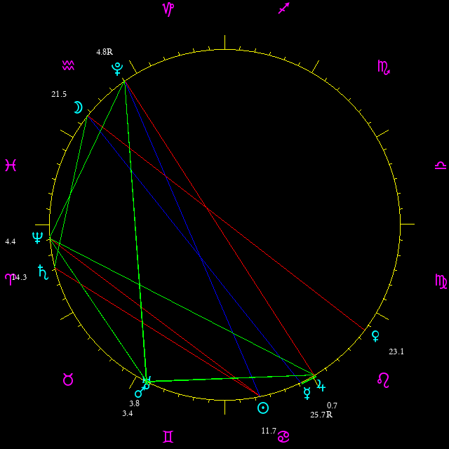 Daily chart wheel